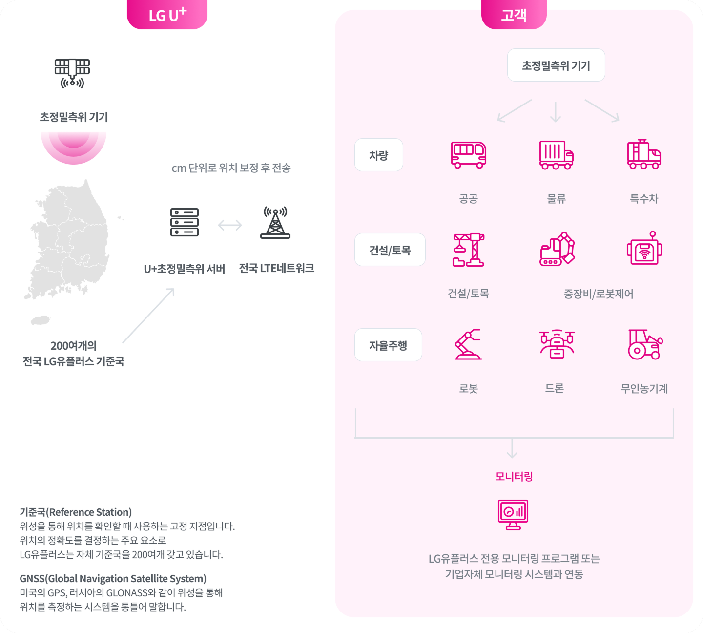 U+ 초정밀측위 서비스 구성도